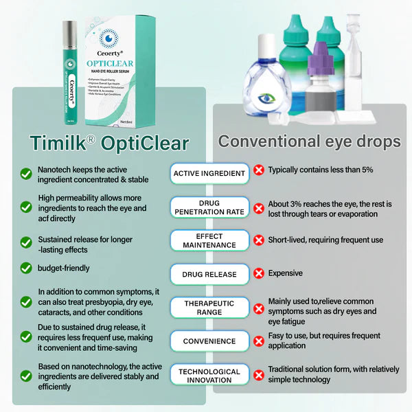 Sérum para olhos Ceoerty® OptiClear Nano em rolo